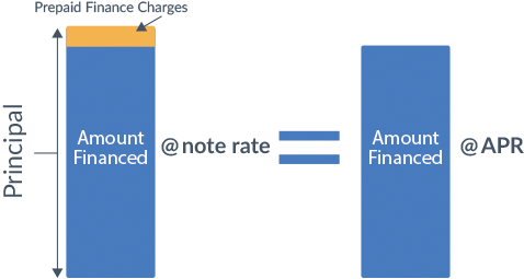 Interest Rate vs APR Comparison Chart