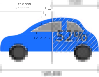 Illustration of deprecation of a leased car