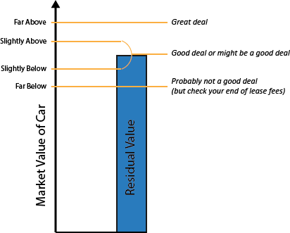 Illustration of how Residual Value Affects a Lease Purchase