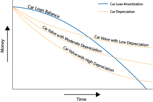 Graphic of how car loan becomes upside down